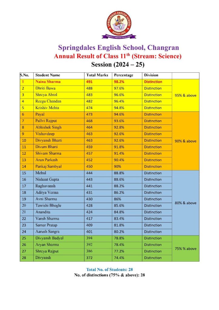 class11-b-724x1024 Springdales English School, Changran shines in 11th class results